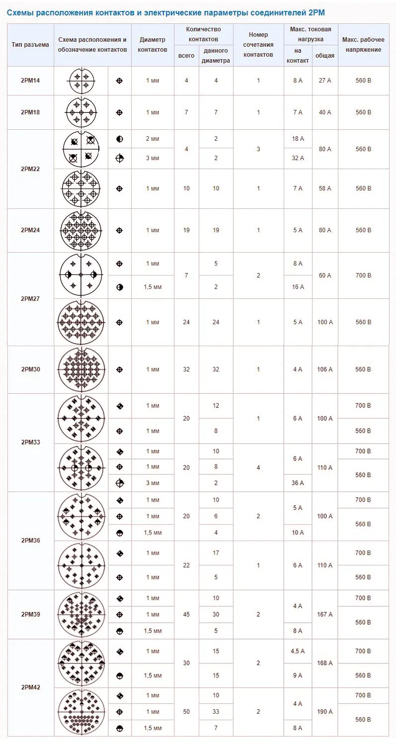 Russia Connector 2PM-14 Series 4Pin Male Panel Socket – 2РМТ14Б4Ш1В1В 2